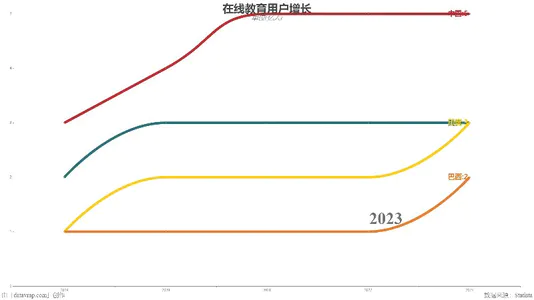 在线教育用户增长
