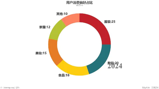用户消费偏好占比