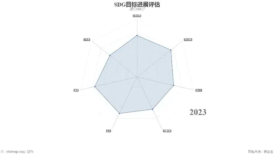 SDG目标进展评估