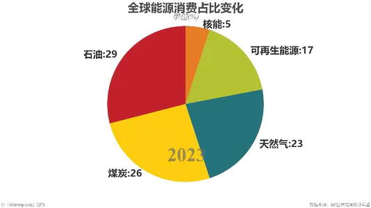 全球能源消费占比变化