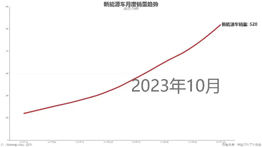 新能源车月度销量趋势