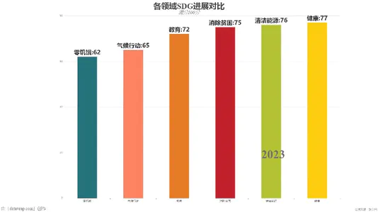 各领域SDG进展对比