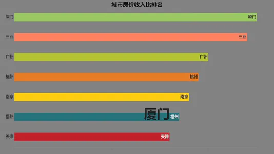 城市房价收入比排名