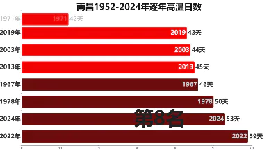 南昌1952-2024年逐年高温日数