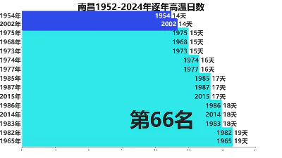 南昌1952-2024年逐年高温日数