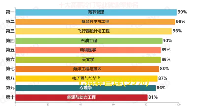 十大高薪冷门专业就业率排名