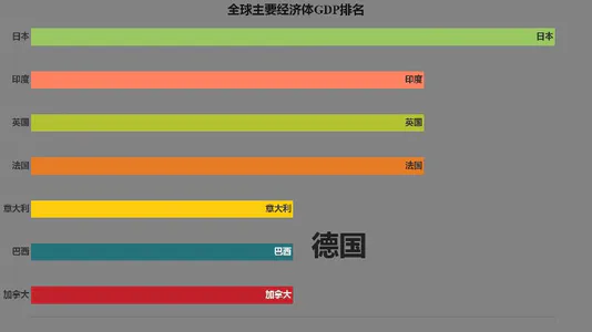 全球主要经济体GDP排名