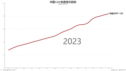 中国GDP年度增长趋势
