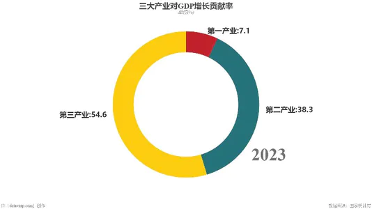 三大产业对GDP增长贡献率