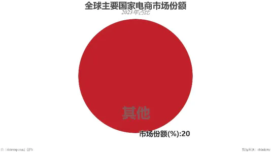 全球主要国家电商市场份额