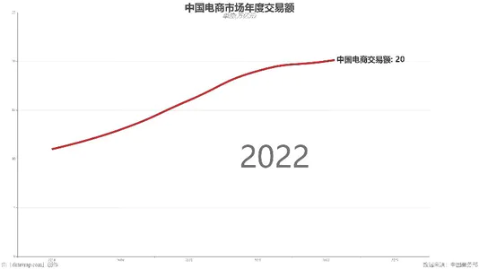 中国电商市场年度交易额