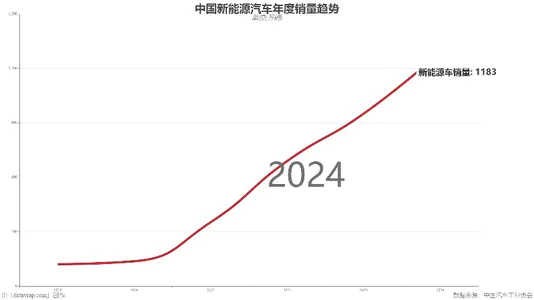 中国新能源汽车年度销量趋势