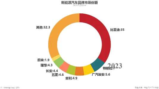 新能源汽车品牌市场份额