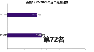 南昌1952-2024年逐年高温日数