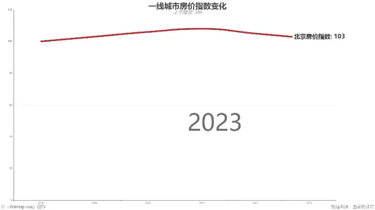 一线城市房价指数变化