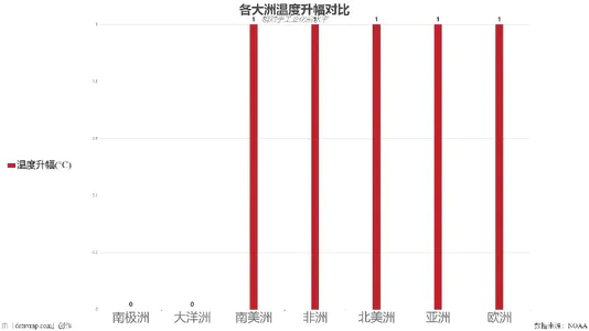 各大洲温度升幅对比