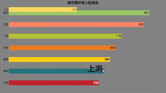 城市房价收入比排名