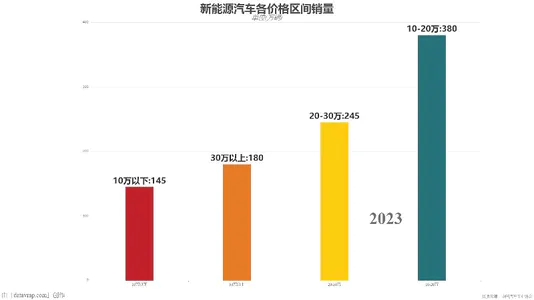 新能源汽车各价格区间销量