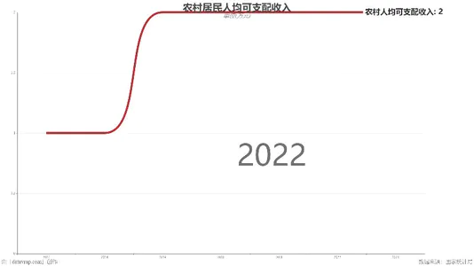 农村居民人均可支配收入
