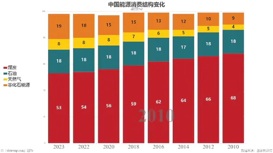 中国能源消费结构变化