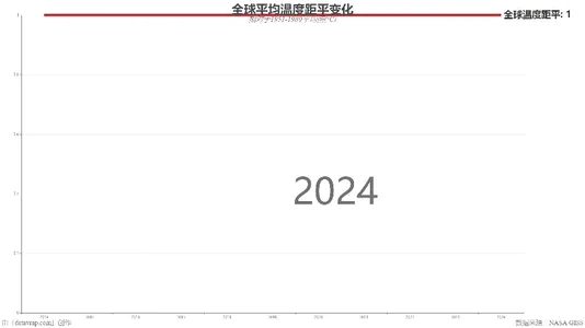 全球平均温度距平变化