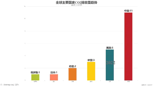 全球主要国家CO2排放量趋势