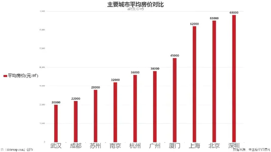 主要城市平均房价对比