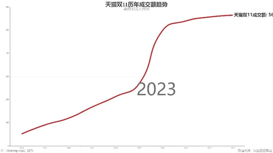 天猫双11历年成交额趋势