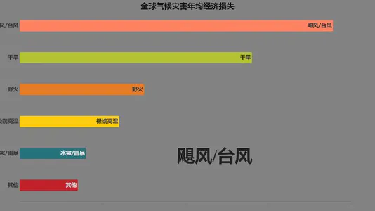 全球气候灾害年均经济损失