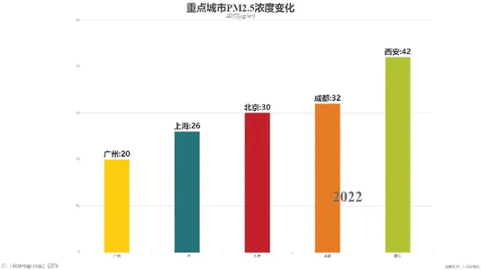 重点城市PM2.5浓度变化
