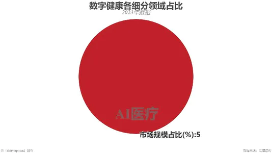 数字健康各细分领域占比
