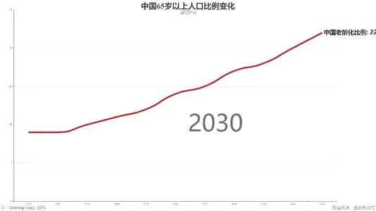 中国65岁以上人口比例变化