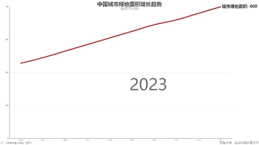 中国城市绿地面积增长趋势