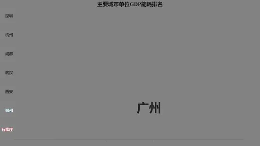 主要城市单位GDP能耗排名