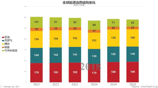 全球能源消费结构变化