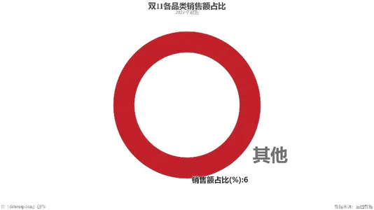 双11各品类销售额占比