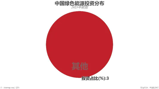 中国绿色能源投资分布