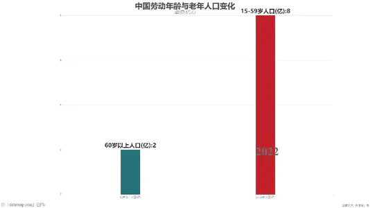 中国劳动年龄与老年人口变化