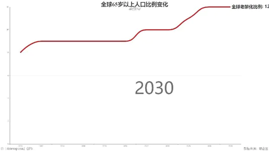 全球65岁以上人口比例变化
