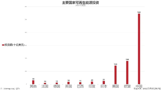 主要国家可再生能源投资