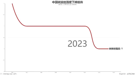 中国碳排放强度下降趋势