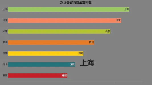 双11各省消费金额排名