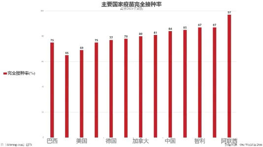 主要国家疫苗完全接种率