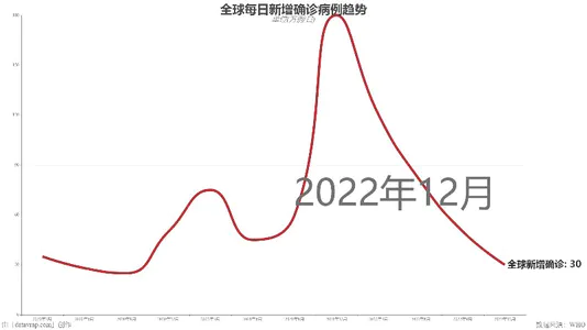 全球每日新增确诊病例趋势