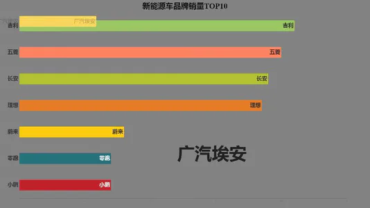 新能源车品牌销量TOP10