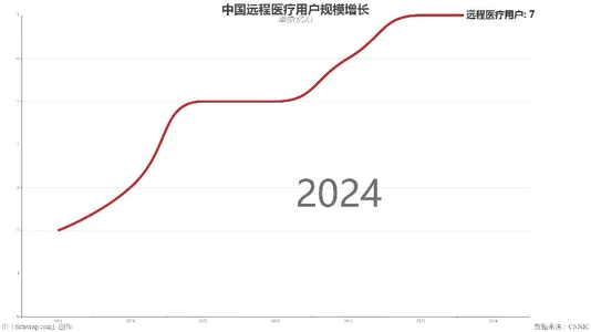 中国远程医疗用户规模增长