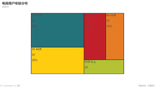 电商用户年龄分布