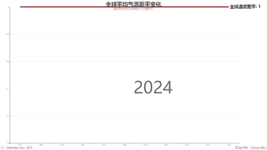 全球平均气温距平变化