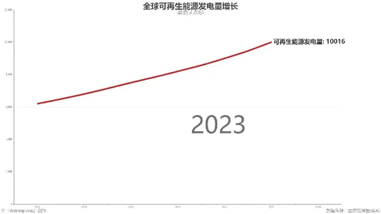 全球可再生能源发电量增长