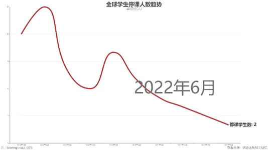 全球学生停课人数趋势